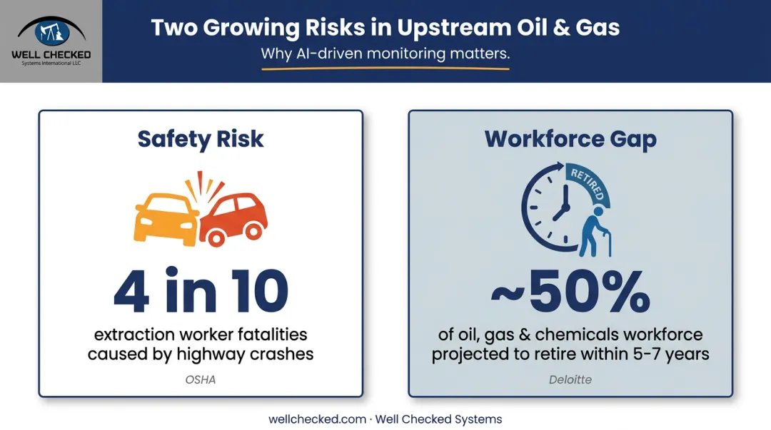 Oil and gas workforce safety risk and retirement gap statistics infographic