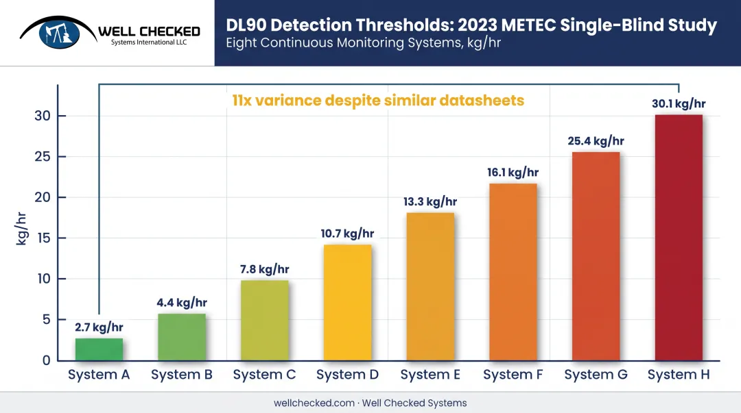 DL90 value spread across eight tested continuous monitoring systems