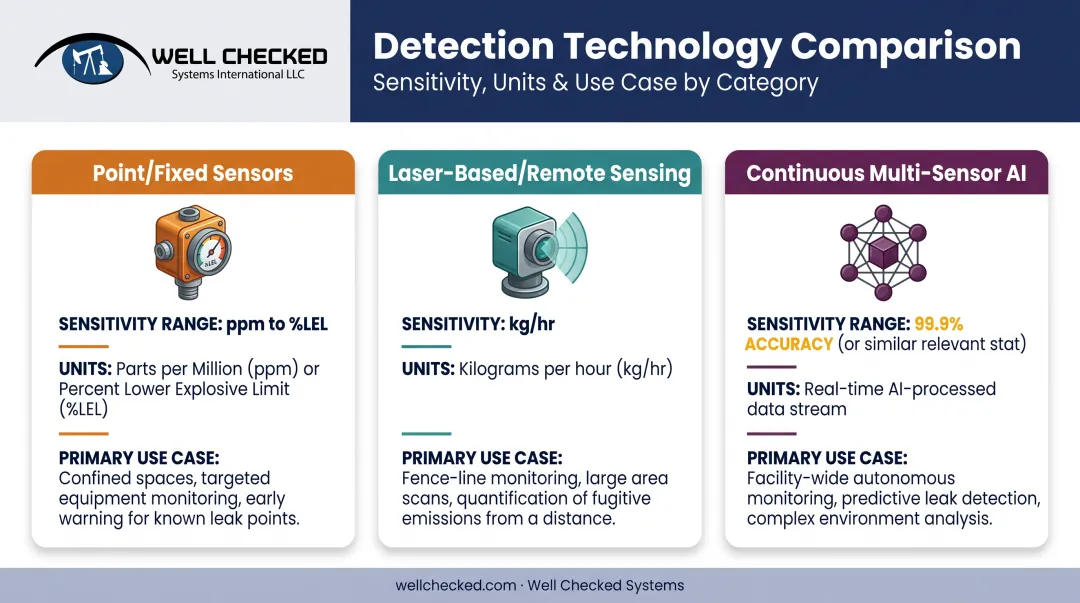 Sensitivity ranges comparison across methane detection technology types