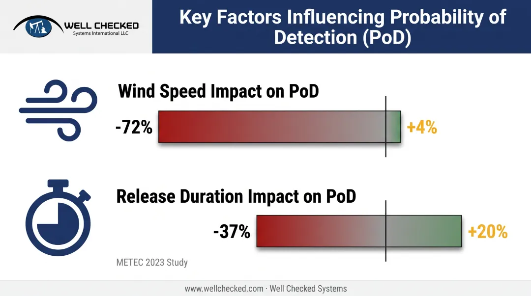Wind speed and release duration impact on methane detection probability