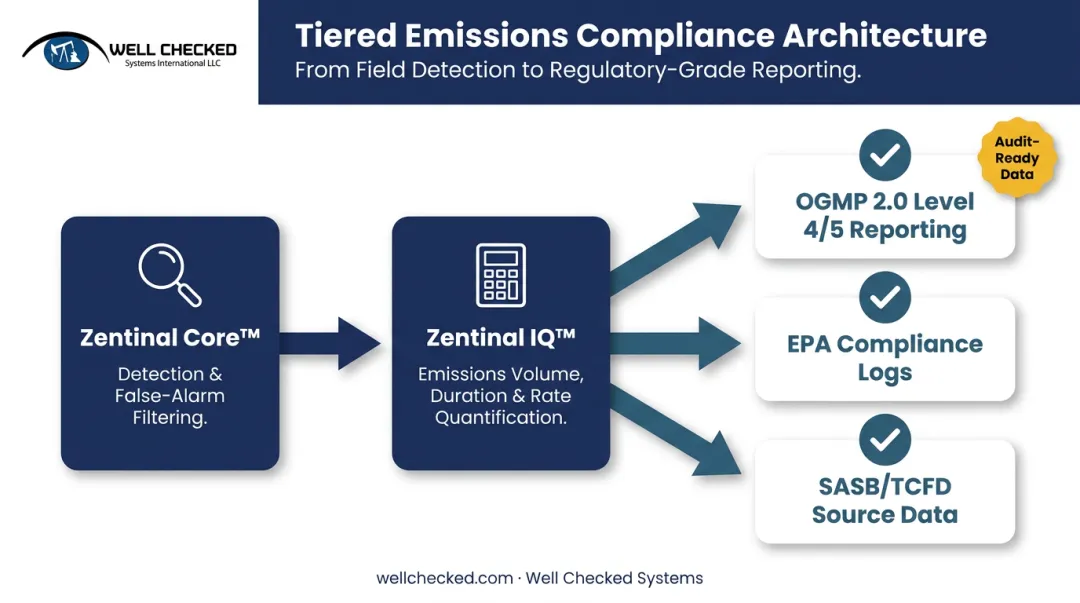 Layered AI methane detection and quantification compliance workflow diagram
