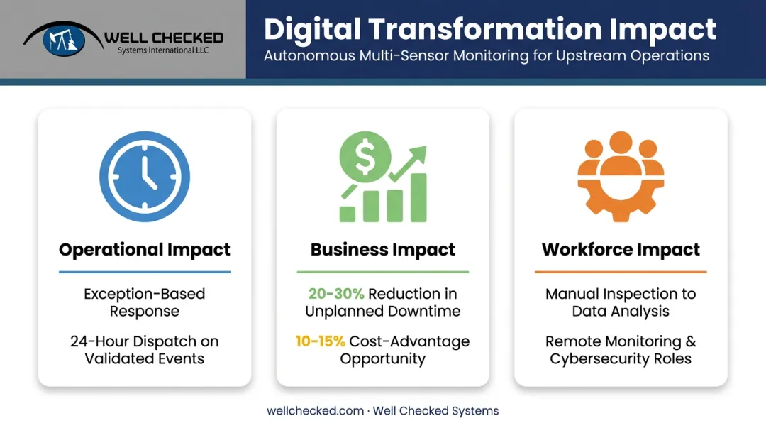Operational business and workforce impacts of oil and gas digital transformation compared