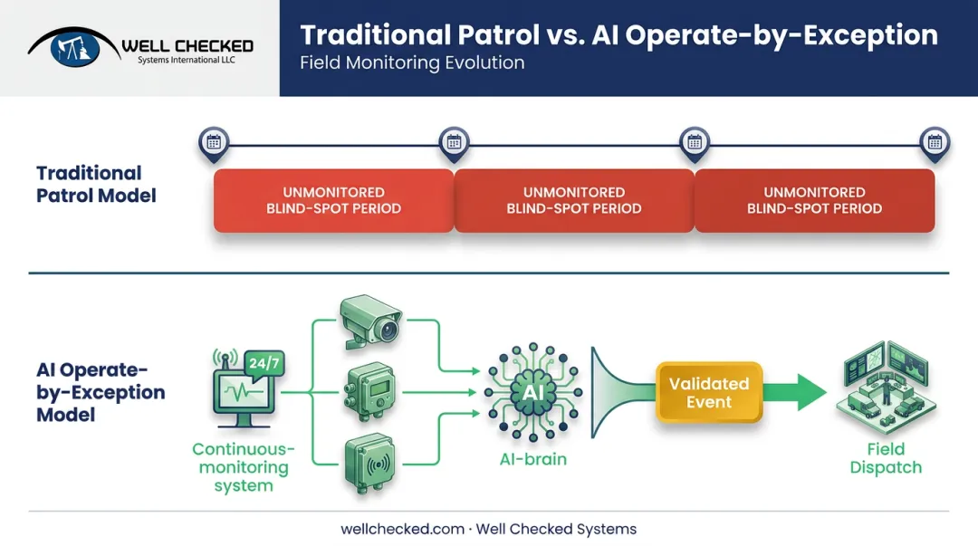 Operate-by-exception AI monitoring workflow versus traditional scheduled site patrol model