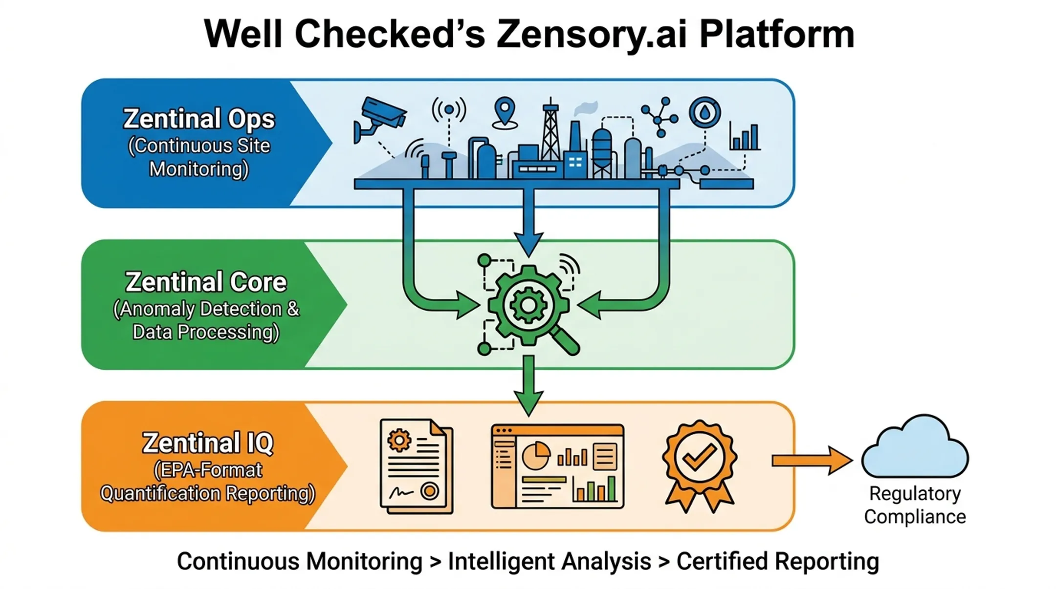 Zensory.ai three-tier continuous methane monitoring platform architecture diagram