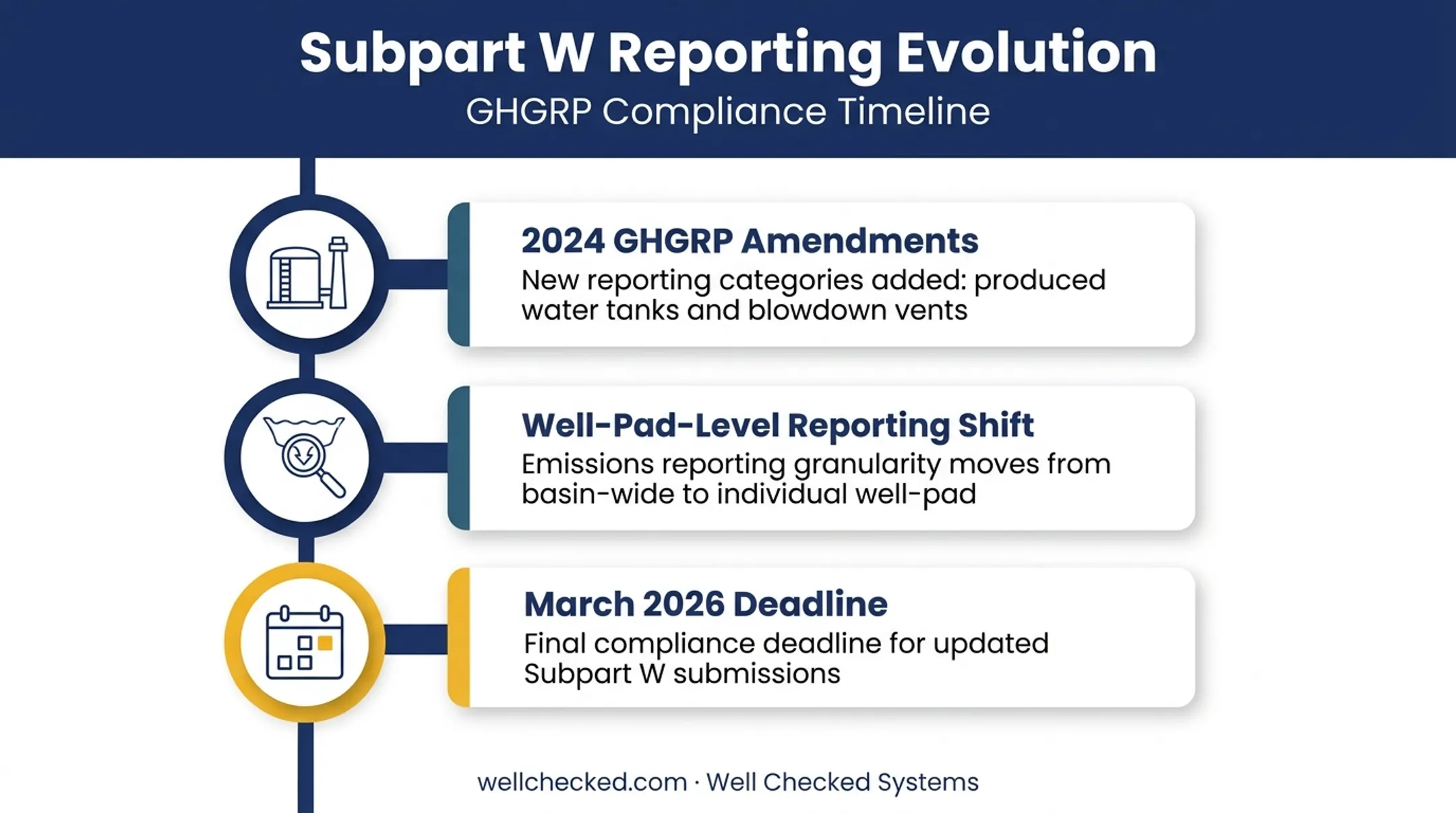 Subpart W reporting changes timeline showing well-pad-level data requirements
