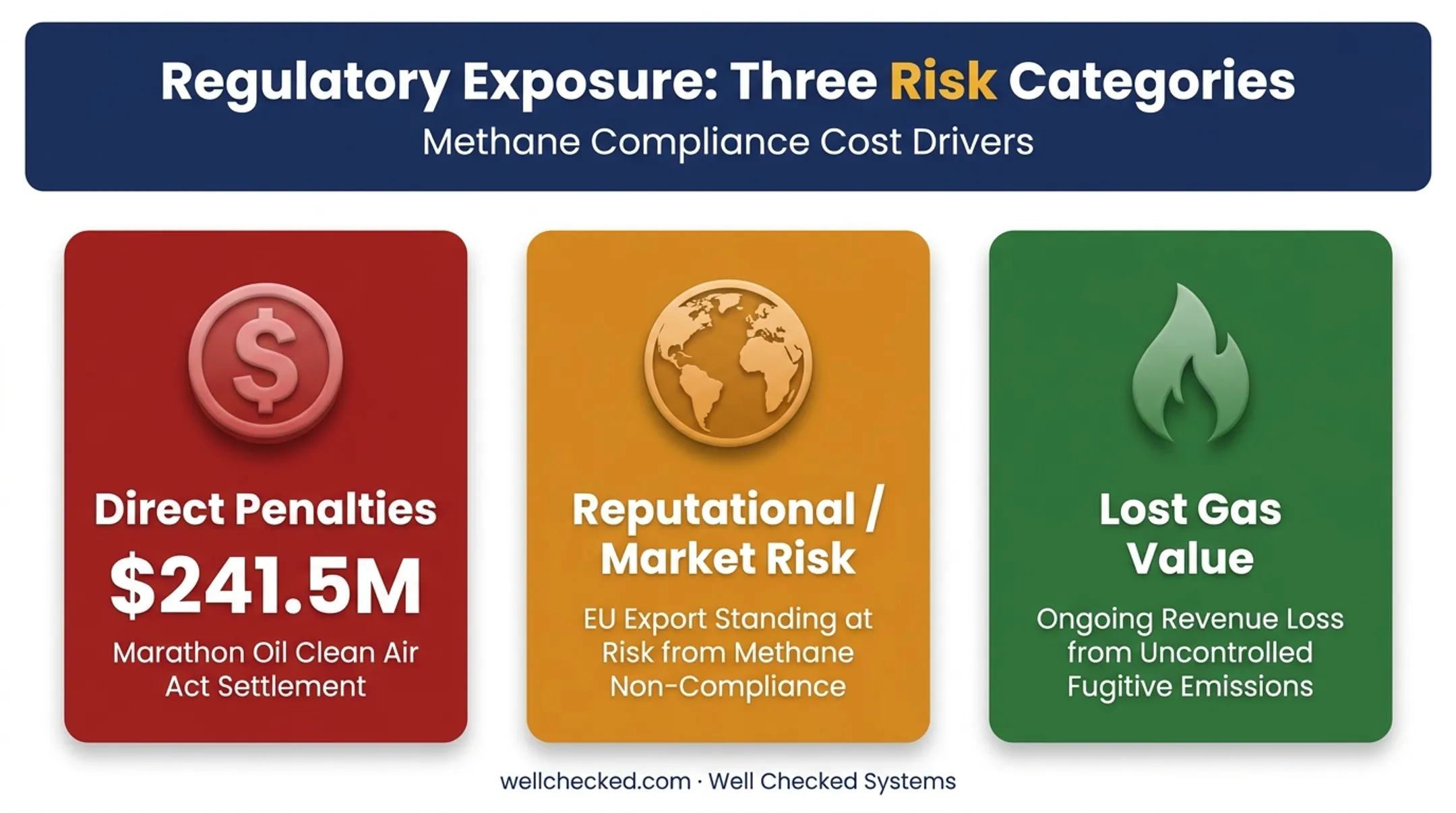 Non-compliance cost breakdown showing penalties reputational and lost gas risks