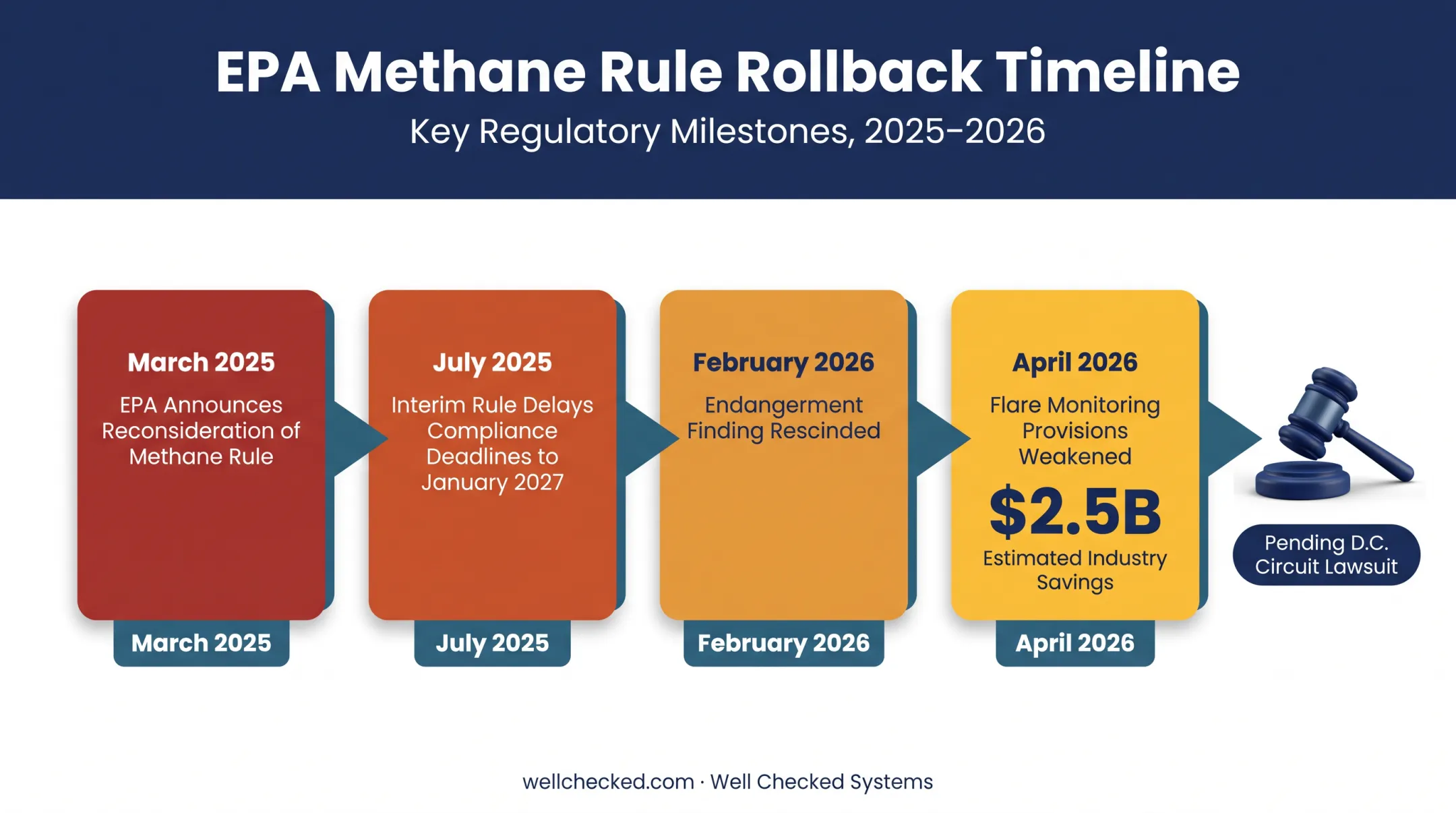 2025-2026 EPA methane rule rollback timeline of key regulatory actions