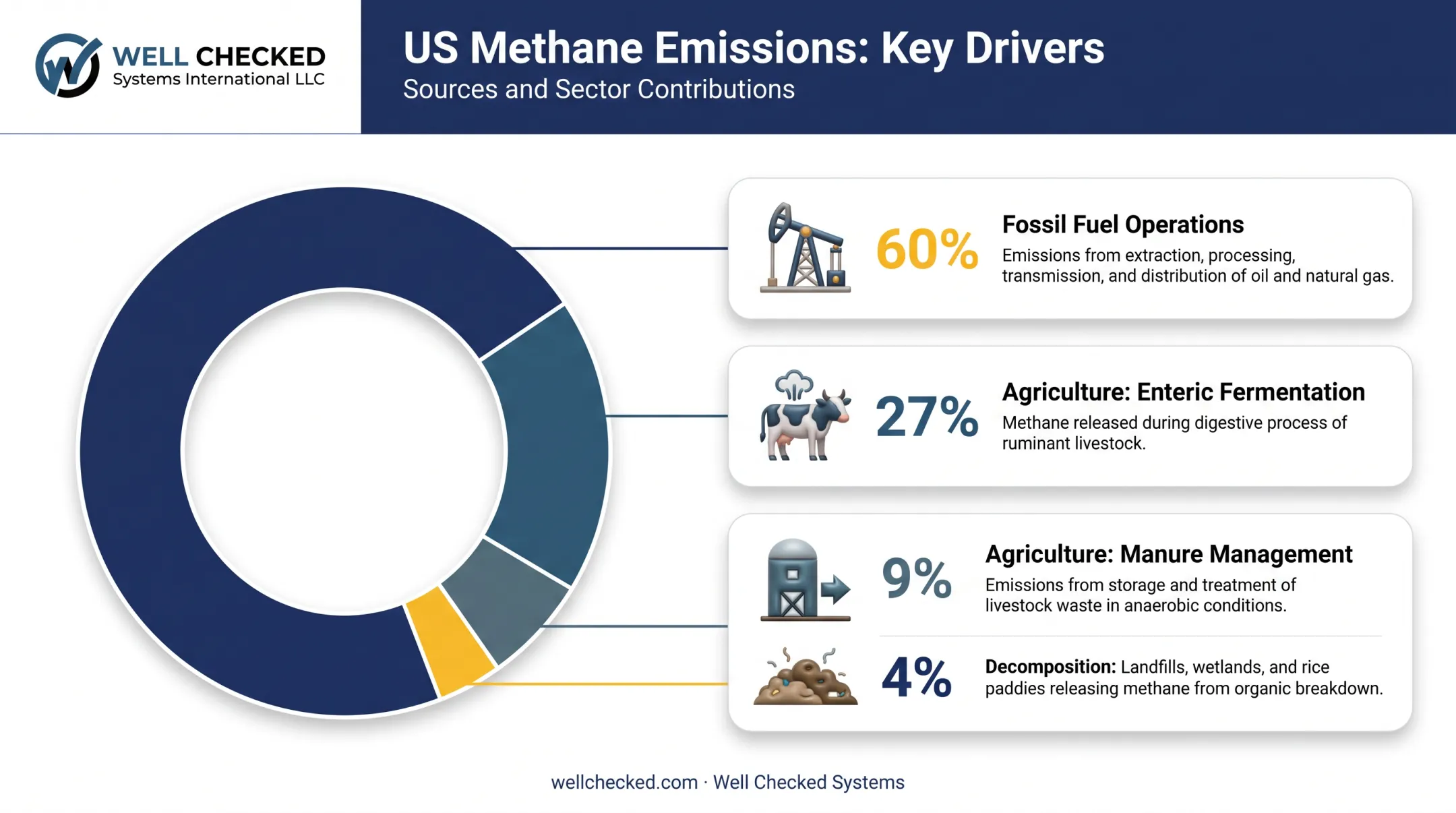 US methane emissions breakdown by source showing agriculture and fossil fuel percentages