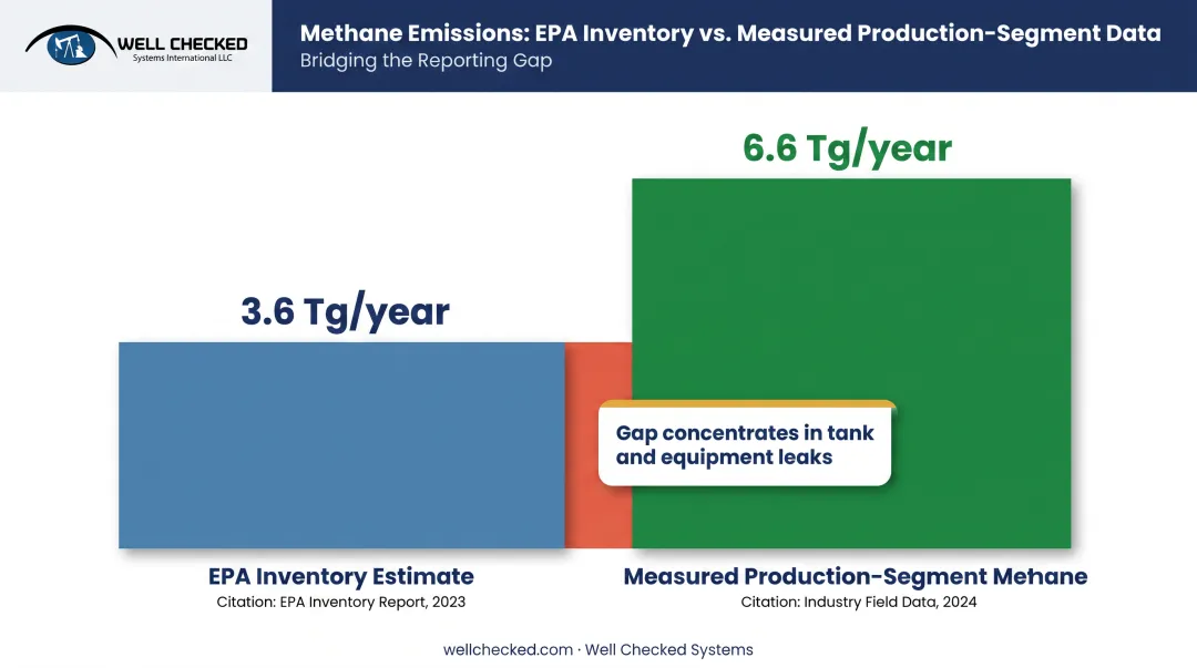 Measured versus EPA inventory methane emissions gap comparison chart