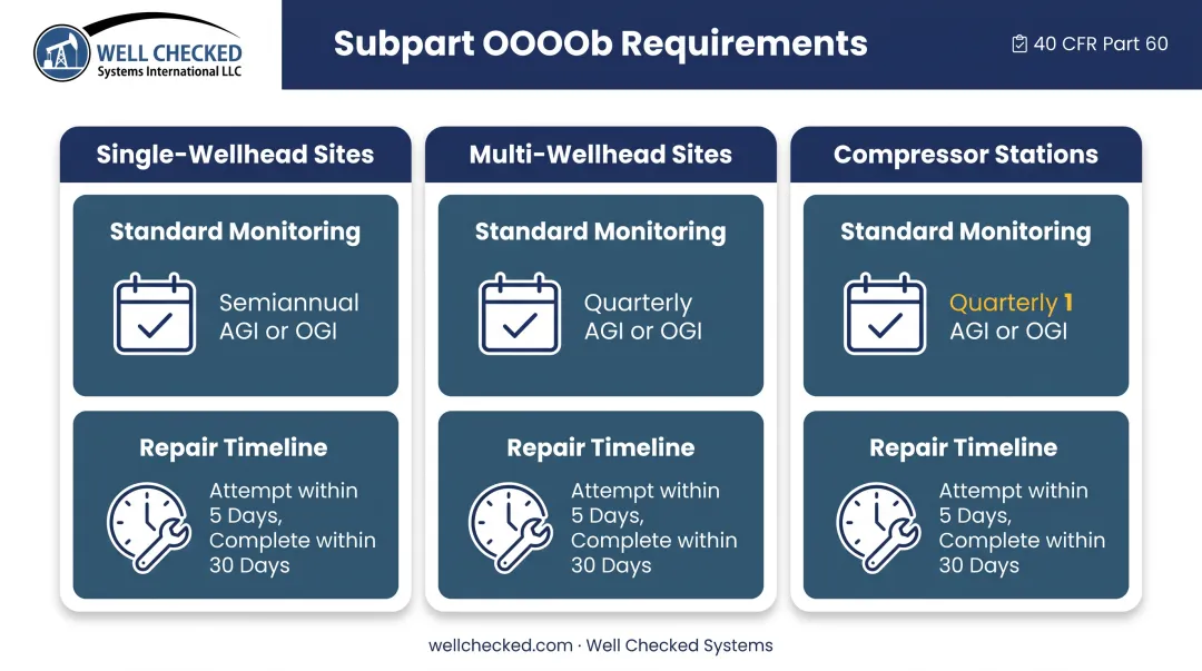 EPA OOOOb monitoring requirements comparison by oil gas site category