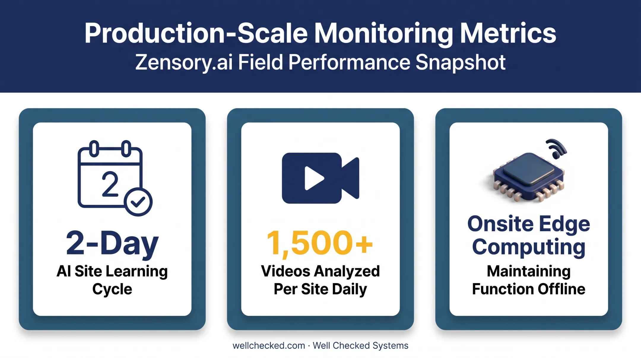Well Checked Systems production scale metrics and AI site learning process