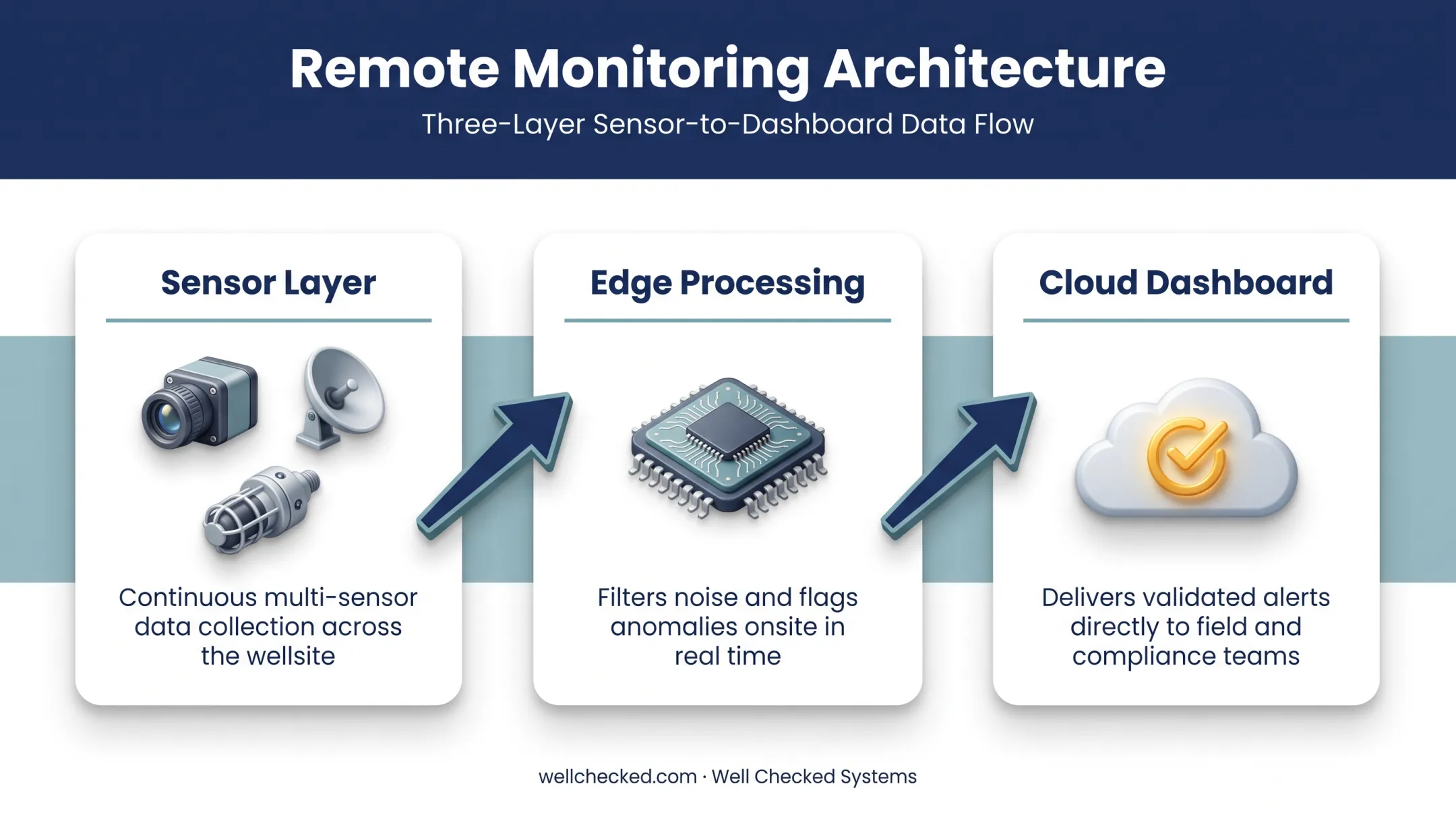 Three-layer remote asset monitoring architecture from sensors to cloud dashboard