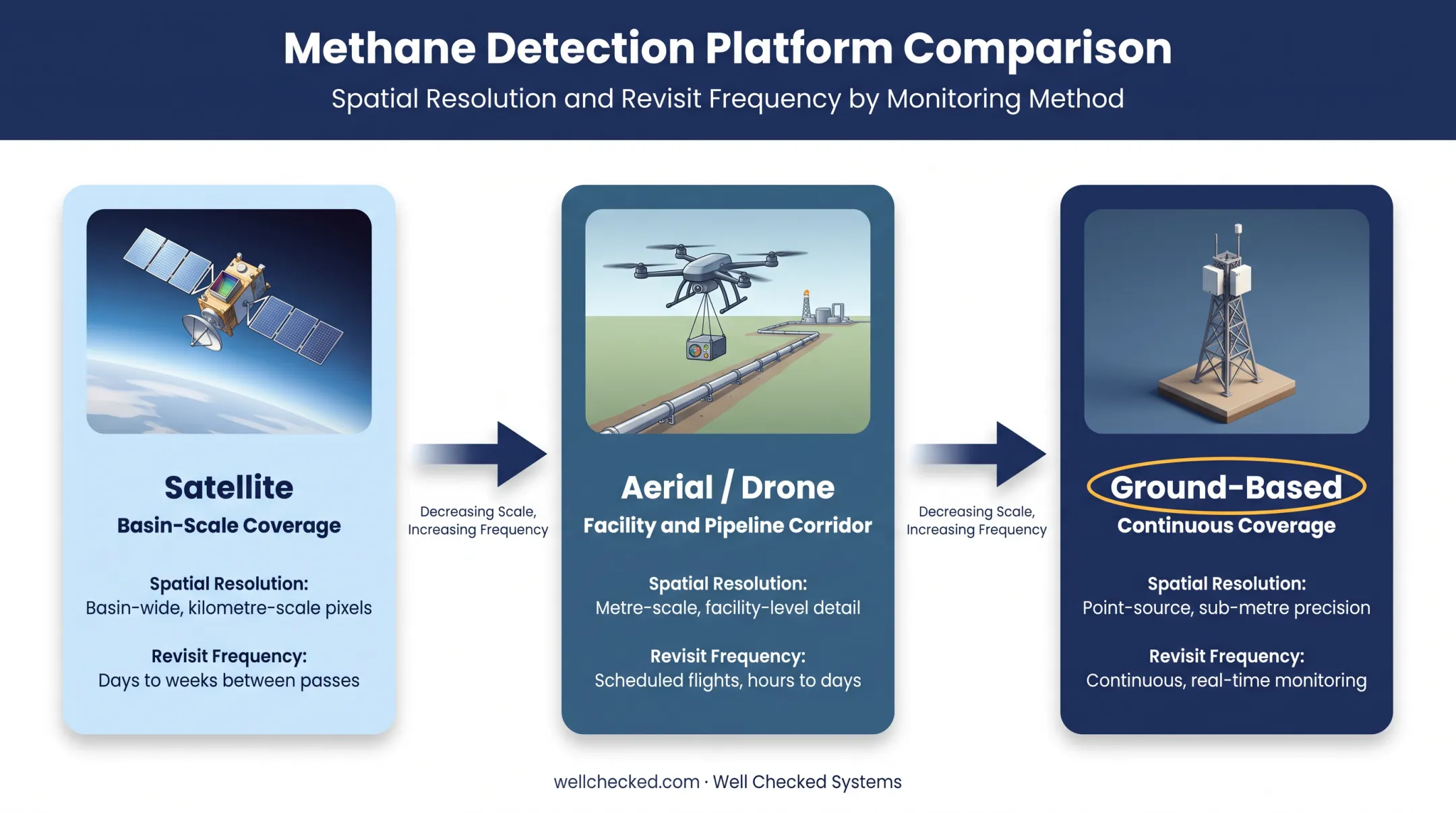 Satellite aerial and ground-based methane detection platforms comparison chart