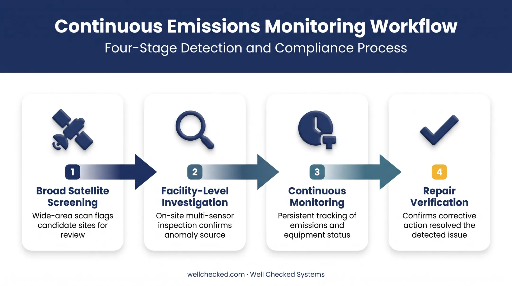 Four-step layered methane management workflow from screening to verification