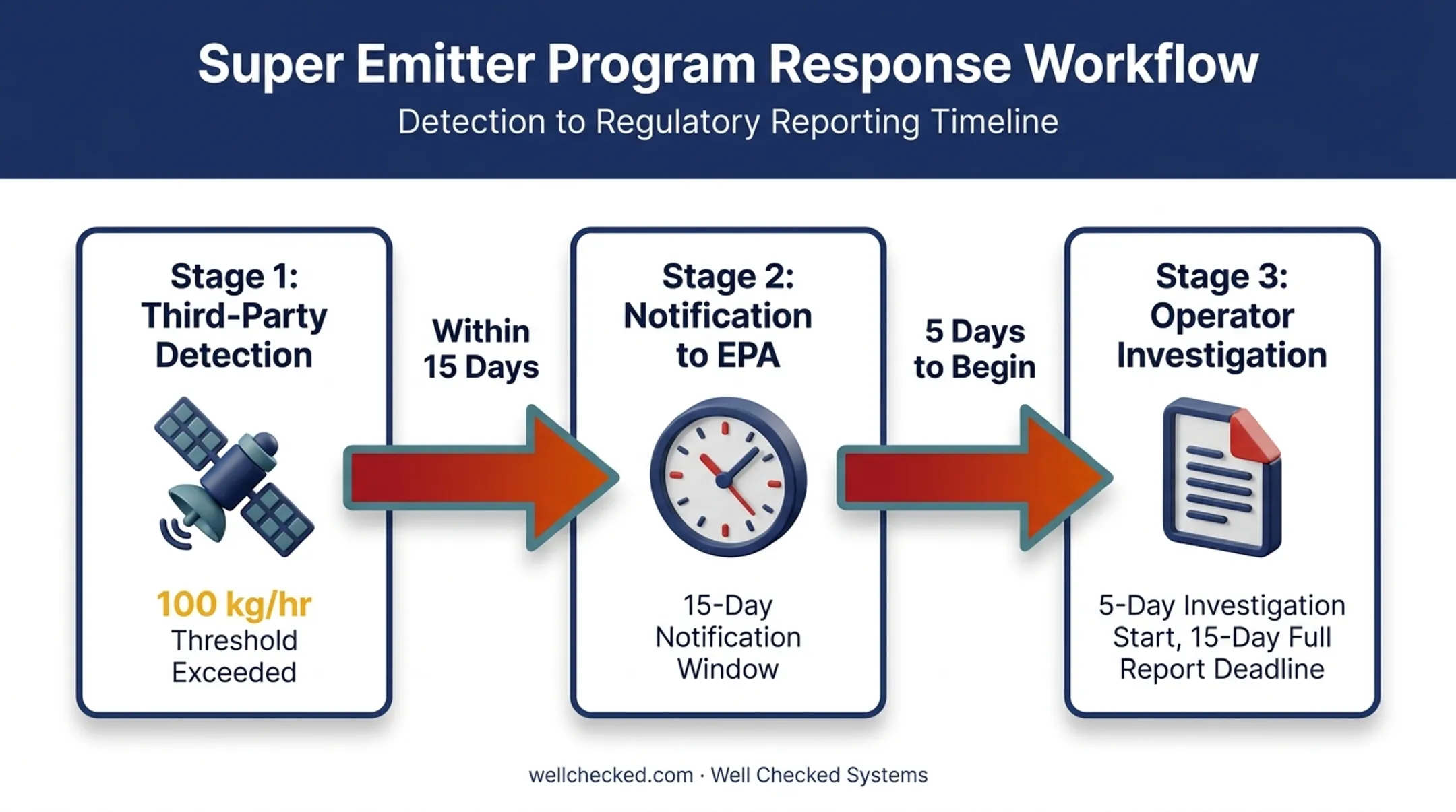 Super Emitter Program 15-day notification and response timeline
