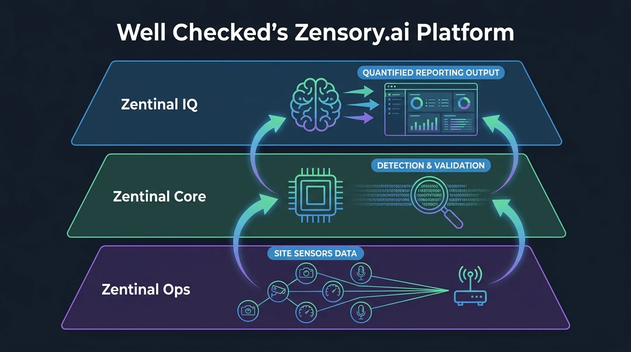 Zensory.ai three-tier monitoring platform architecture diagram