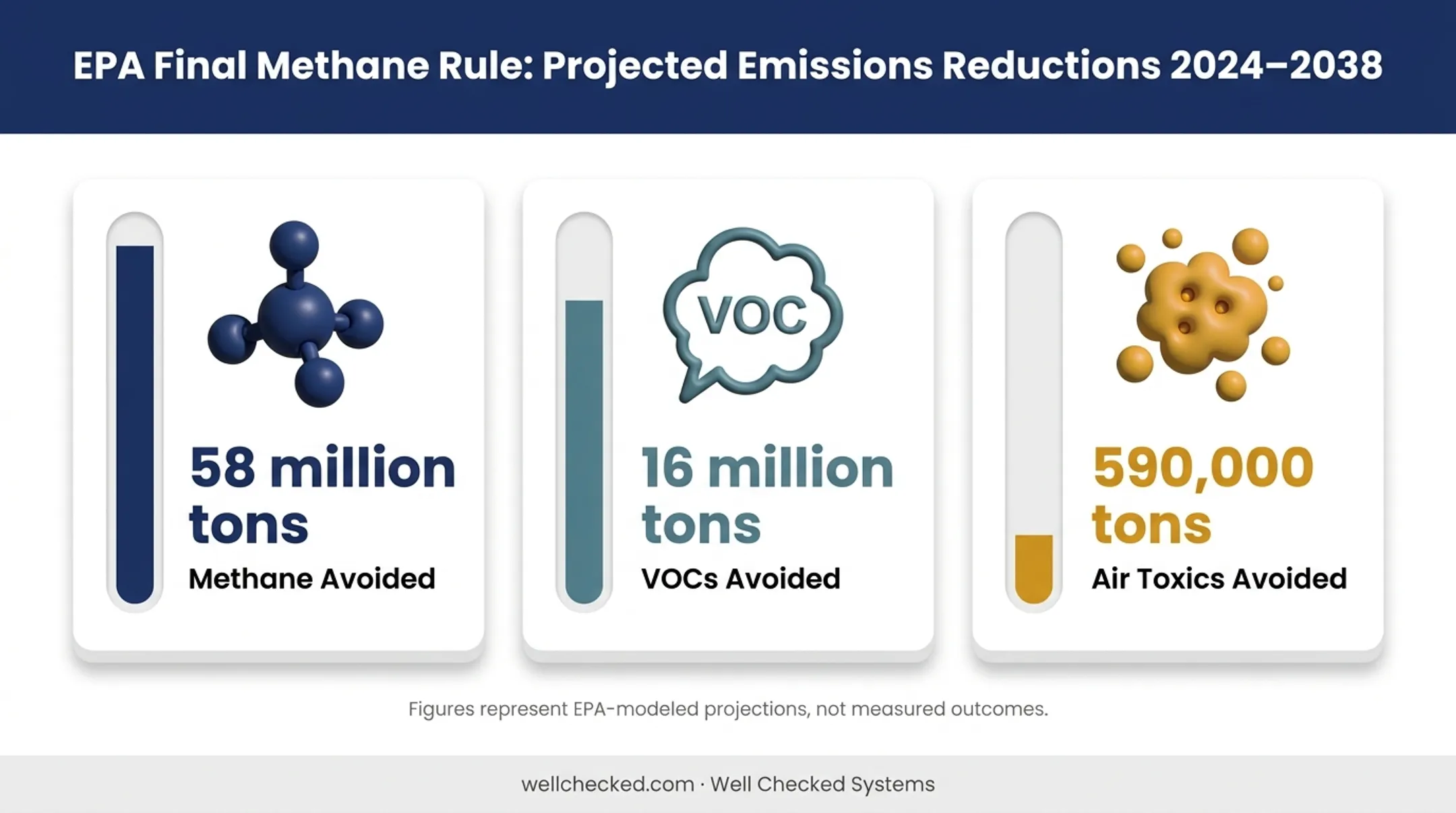 EPA methane rule projected emissions reductions 2024 to 2038