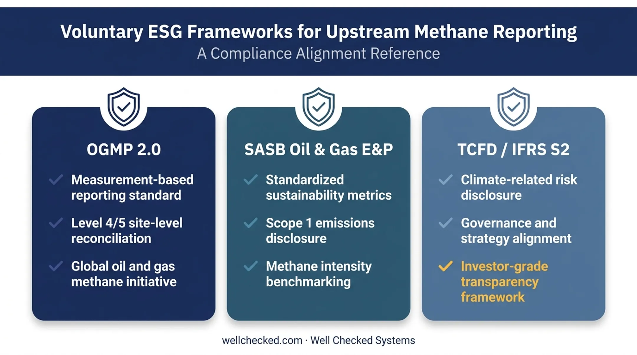 Comparison of OGMP 2.0 SASB and TCFD reporting frameworks