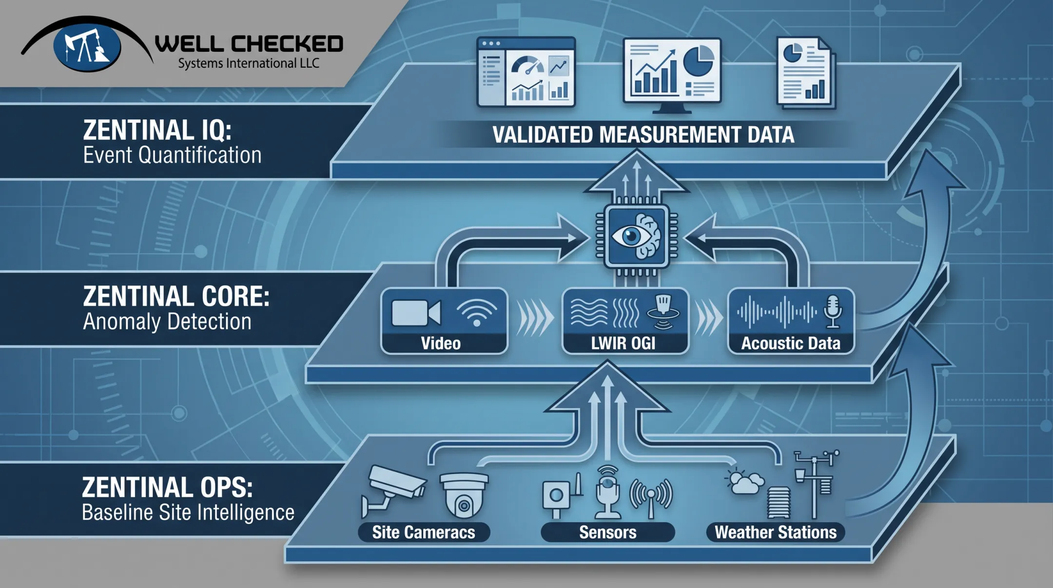Zensory.ai three-tier monitoring architecture from baseline to quantification