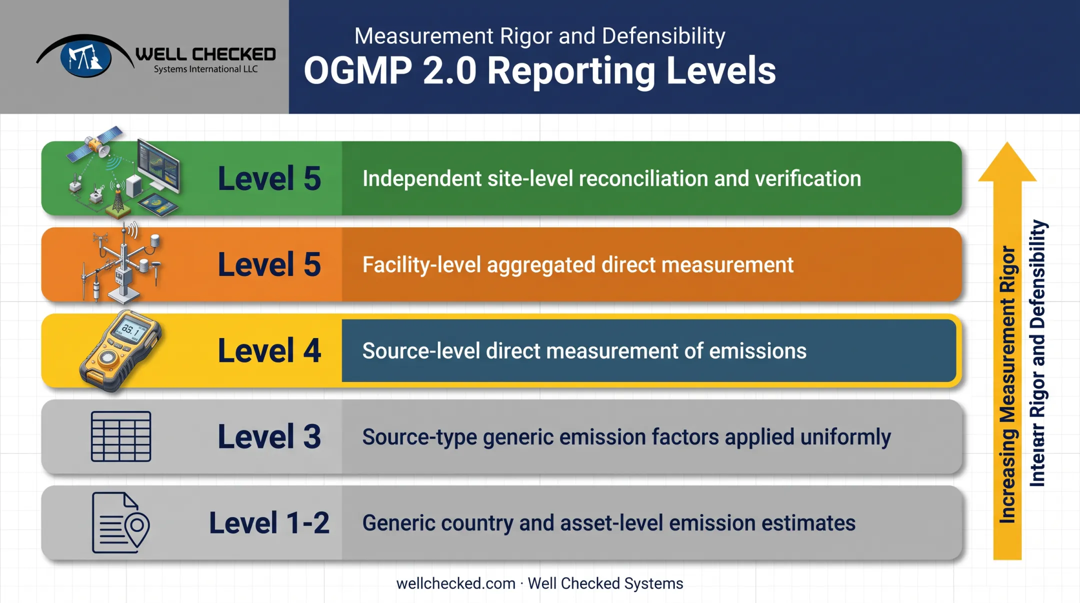 OGMP 2.0 five reporting levels from estimates to verified measurement