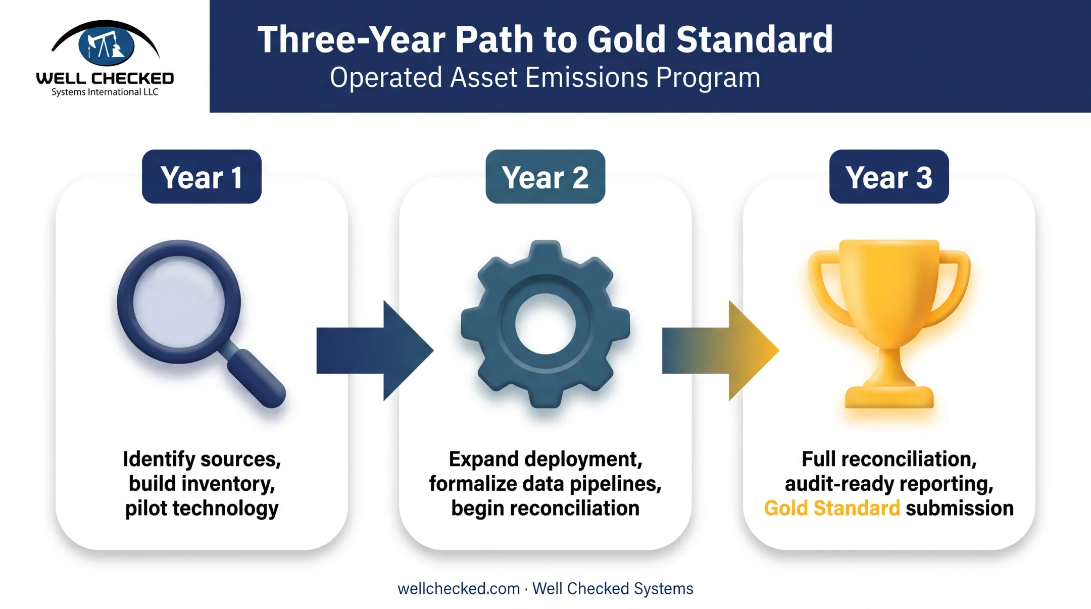 Three-year phased implementation timeline to OGMP 2.0 Gold Standard