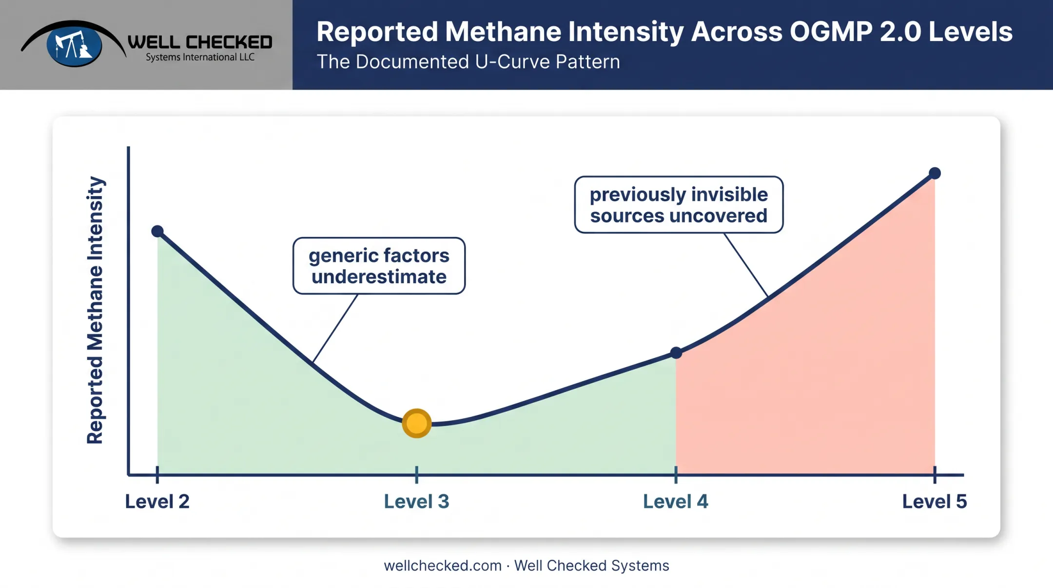 U-curve pattern showing methane intensity across OGMP reporting levels