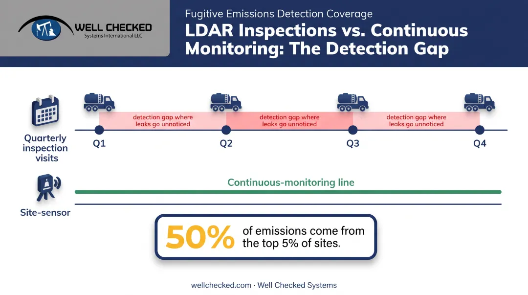 Traditional LDAR versus continuous methane monitoring detection gap comparison