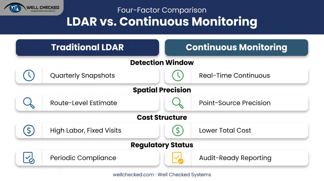 Traditional LDAR versus continuous monitoring cost and detection factors table