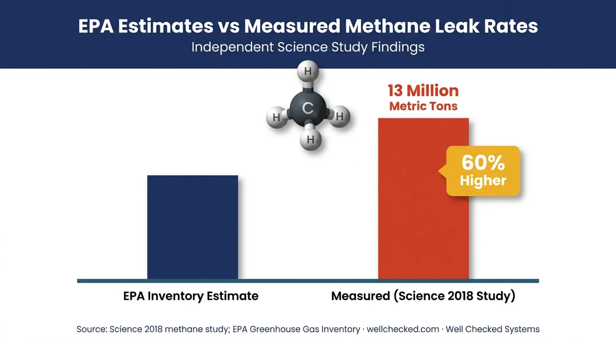 Comparison chart of official EPA methane estimates versus measured leak rates