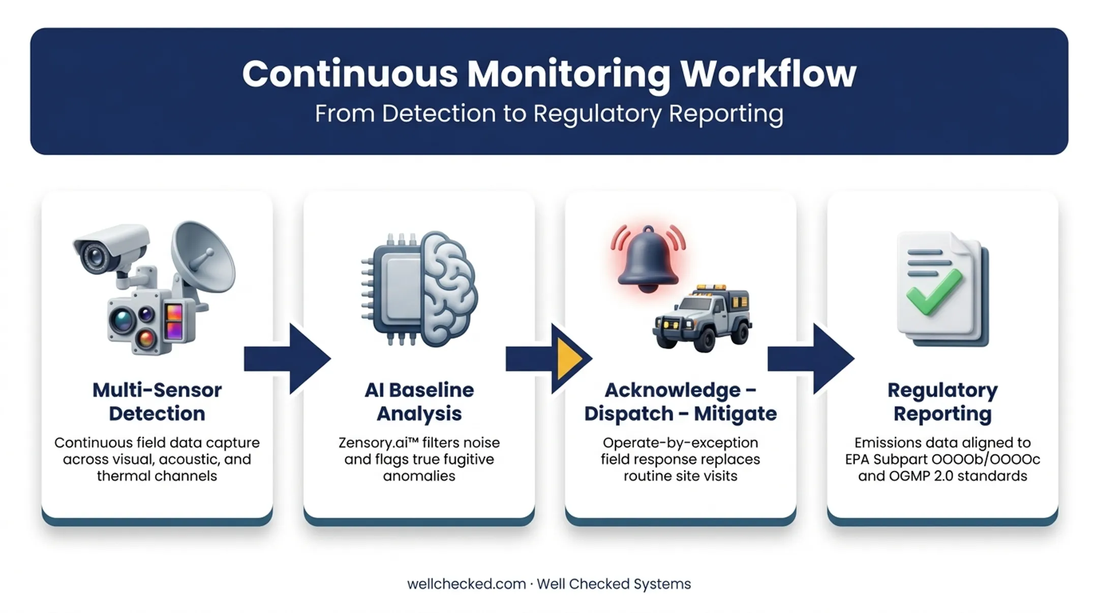 Continuous methane monitoring workflow from detection to regulatory reporting
