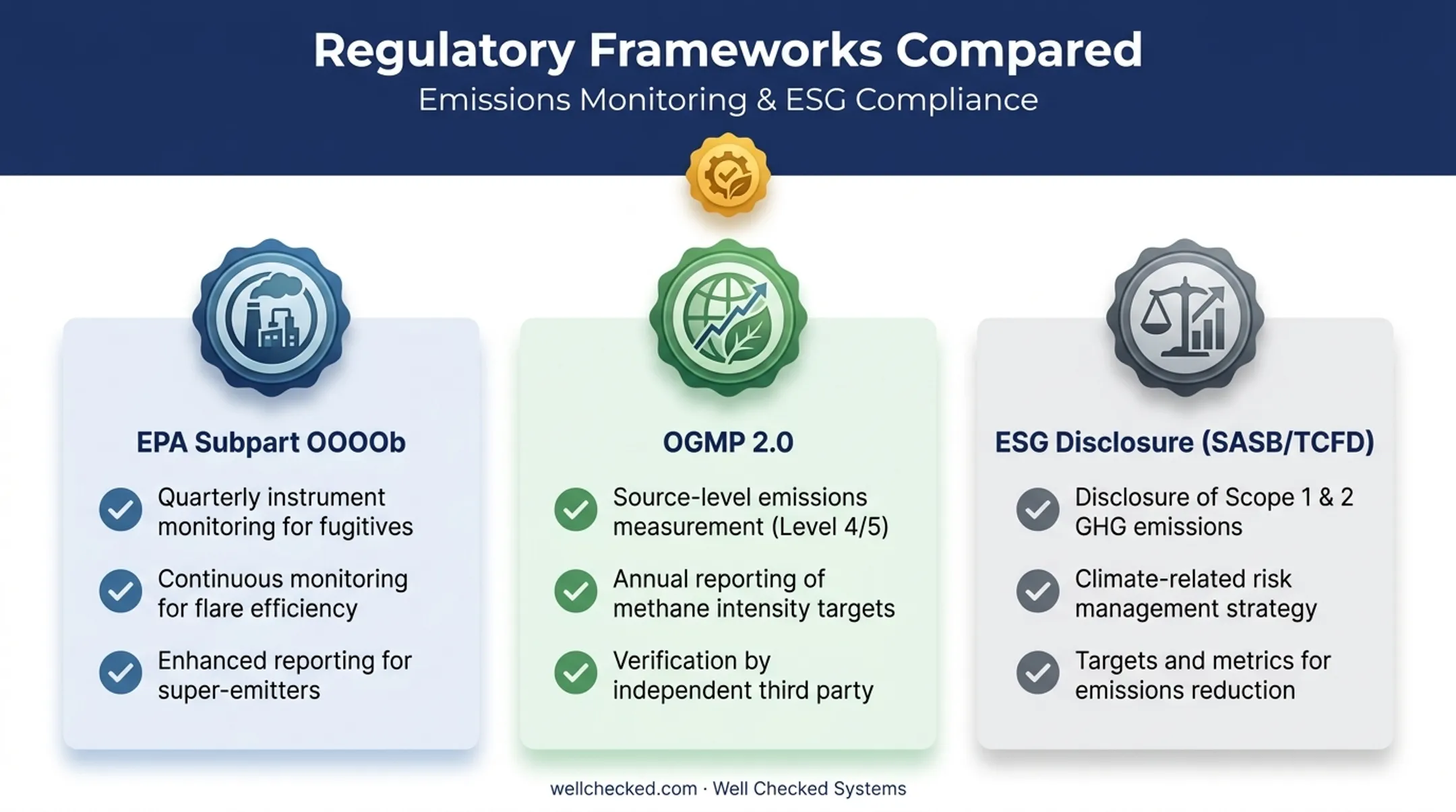 Comparison of EPA OOOOb OGMP 2.0 and ESG disclosure requirements