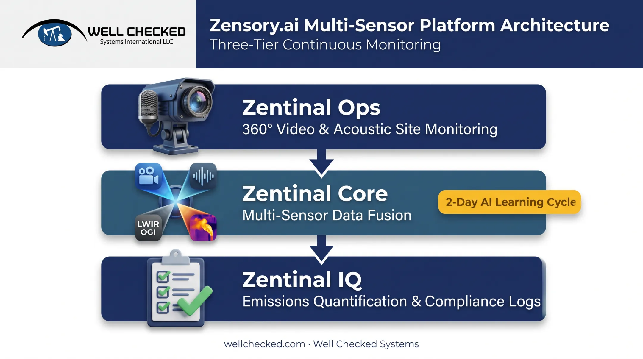Three-tier AI multi-sensor methane monitoring platform architecture diagram