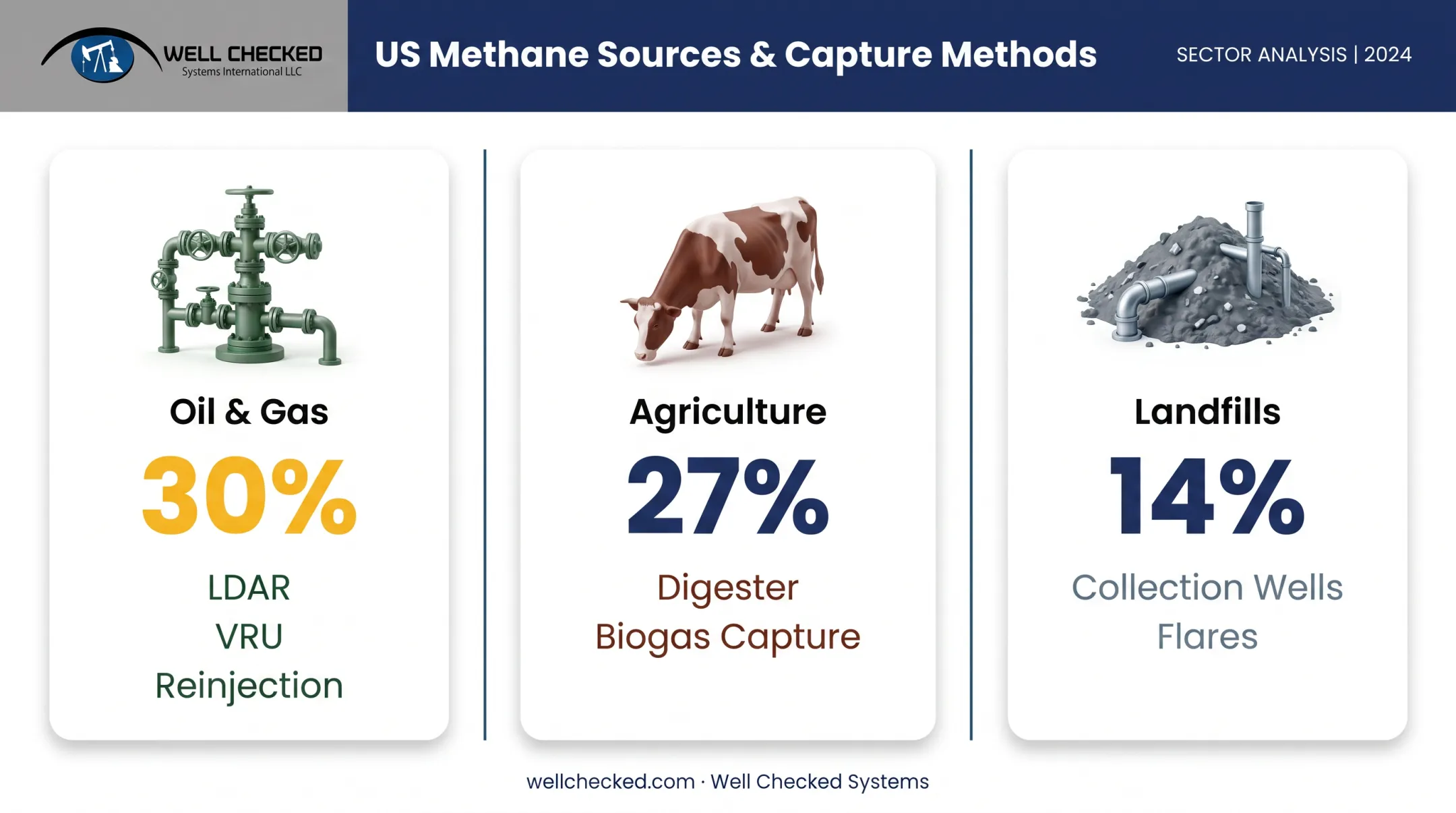 US methane emissions capture across oil gas agriculture landfill sectors