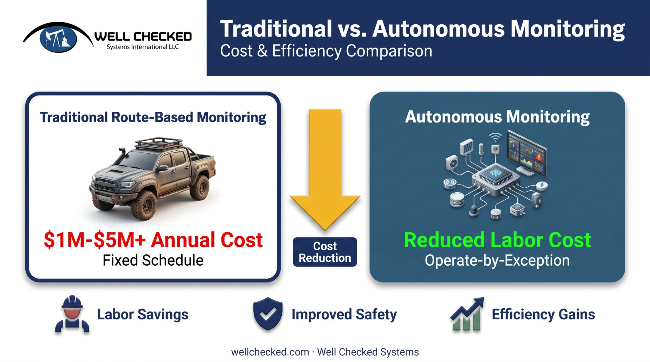 Economic benefits comparison of autonomous versus route-based methane monitoring costs