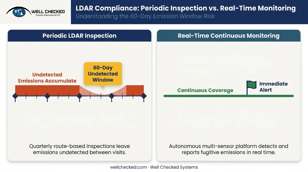 Periodic LDAR inspection versus real-time continuous emission monitoring comparison infographic