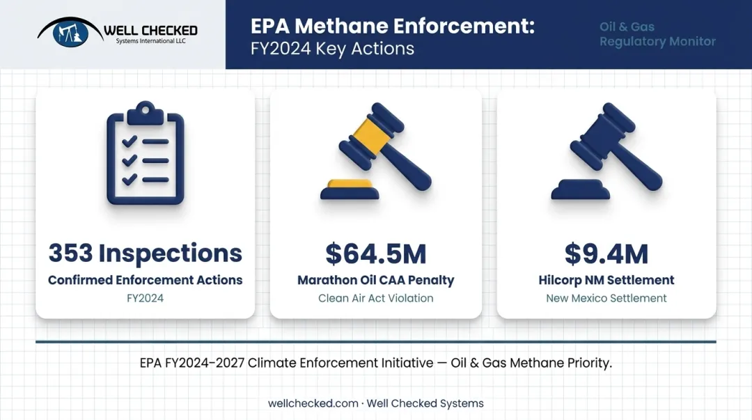 EPA oil and gas methane enforcement settlements and FY2024 inspection activity data comparison