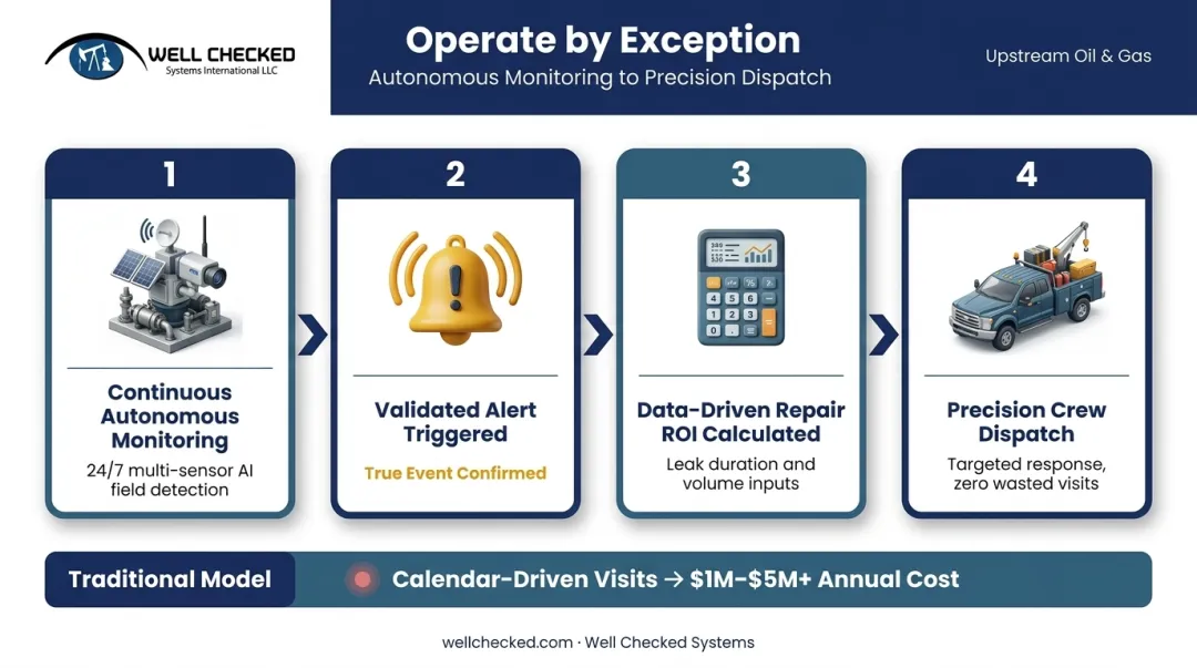 Operate by exception model cost reduction workflow from continuous monitoring to precision dispatch