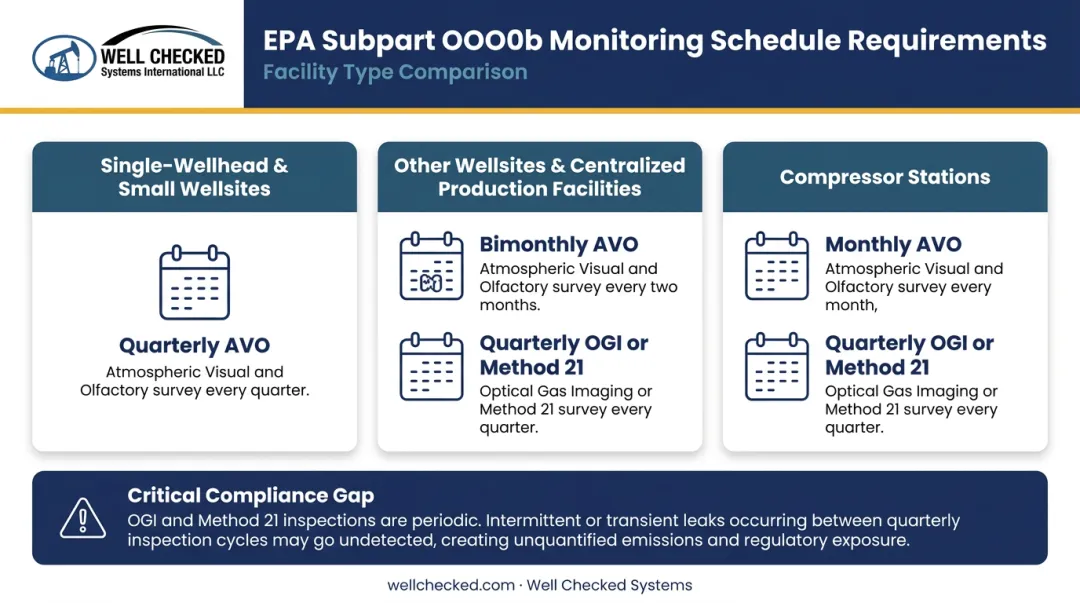 EPA OGI monitoring schedule comparison table by oil production facility type