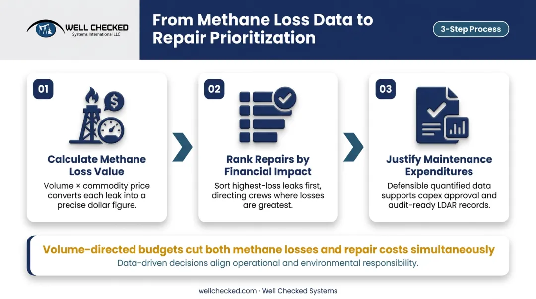 Three-step methane loss quantification process for prioritizing well site leak repairs