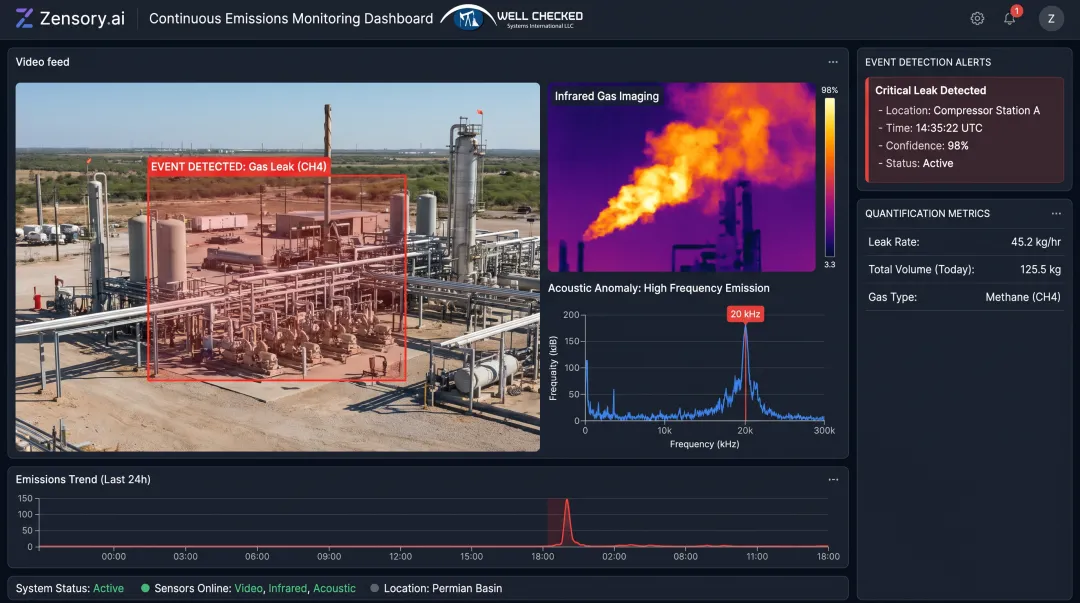 Zensory.ai multi-sensor monitoring platform dashboard showing methane detection data