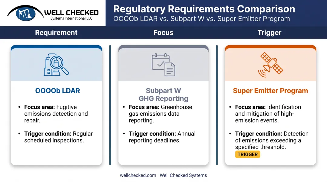 Comparison chart of OOOOb LDAR Subpart W and Super Emitter Program requirements