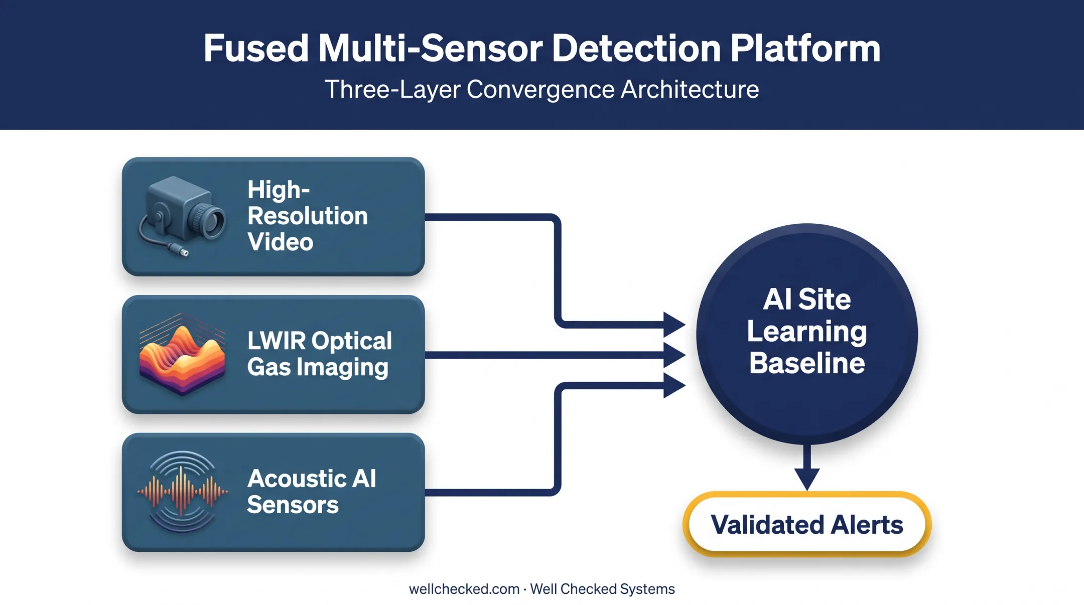 Multi-sensor methane detection stack combining video optical and acoustic AI