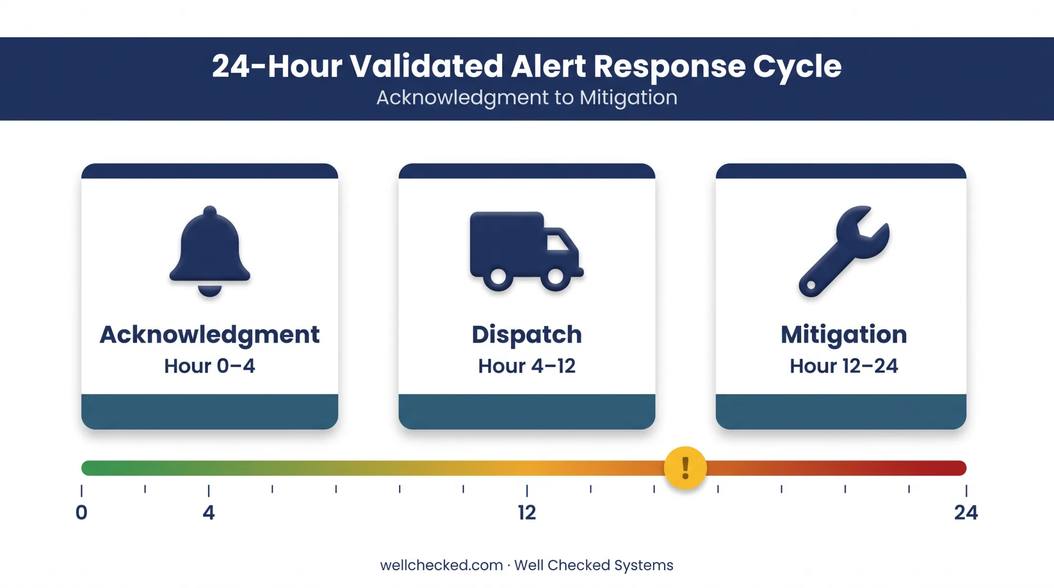 24-hour methane alert response workflow from acknowledgment to mitigation