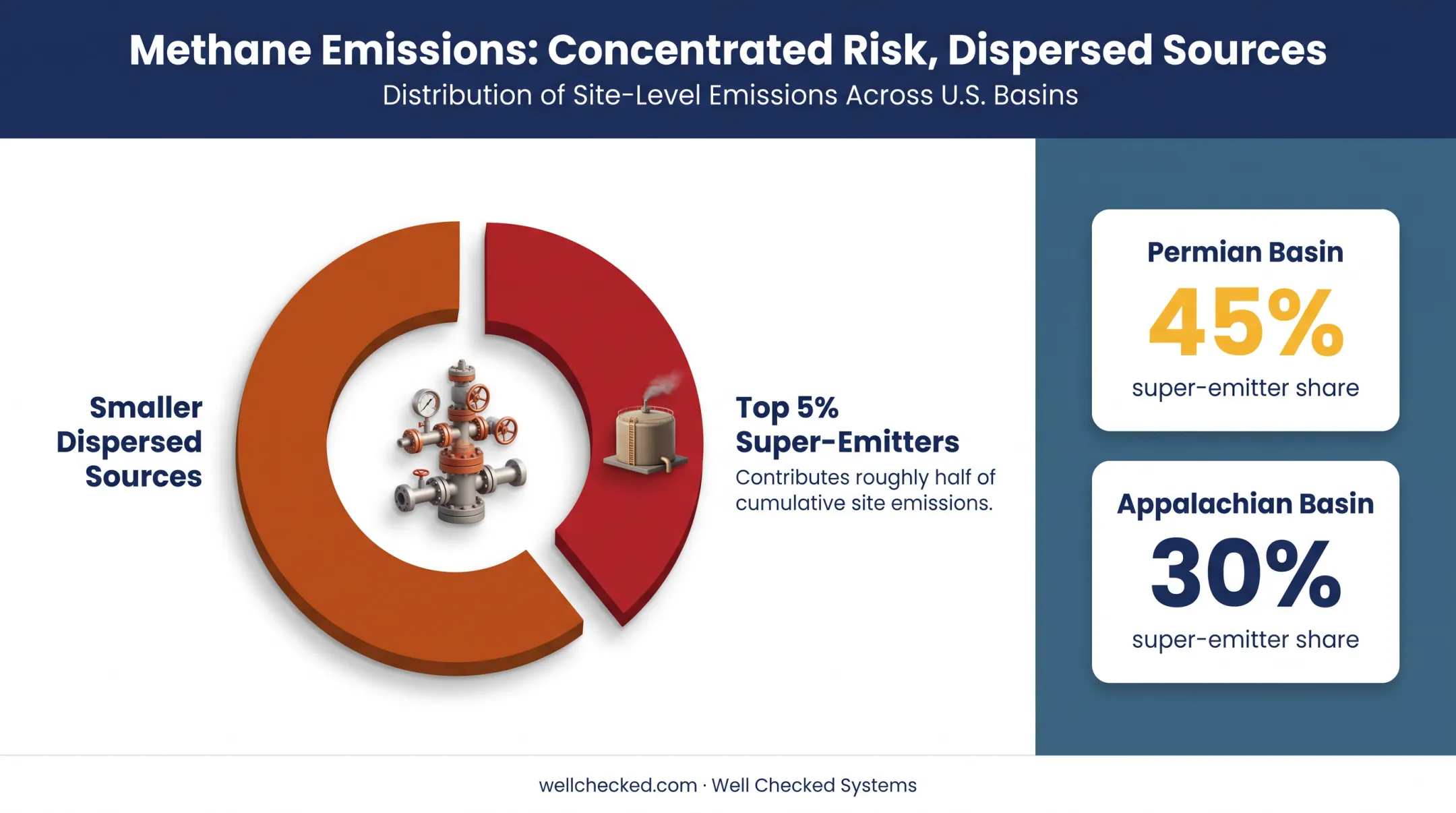 Methane emission sources distribution across small versus large facilities