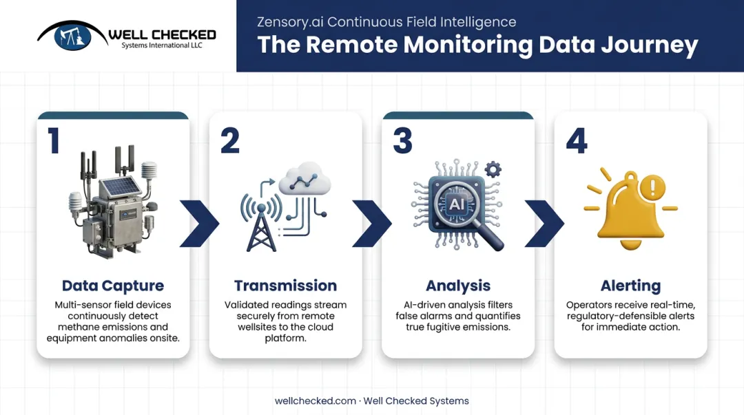4-step remote monitoring data journey from sensor capture to alert