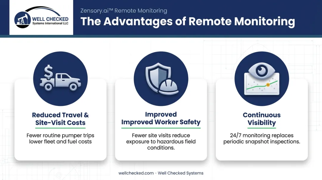 Core benefits of remote monitoring across cost safety and visibility