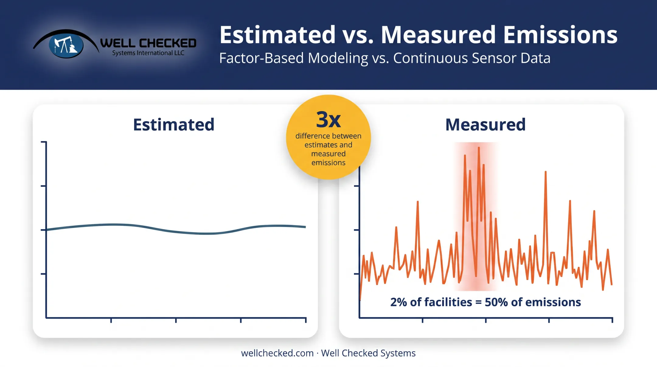 Fugitive emissions data comparison showing bottom-up estimates versus measured field data