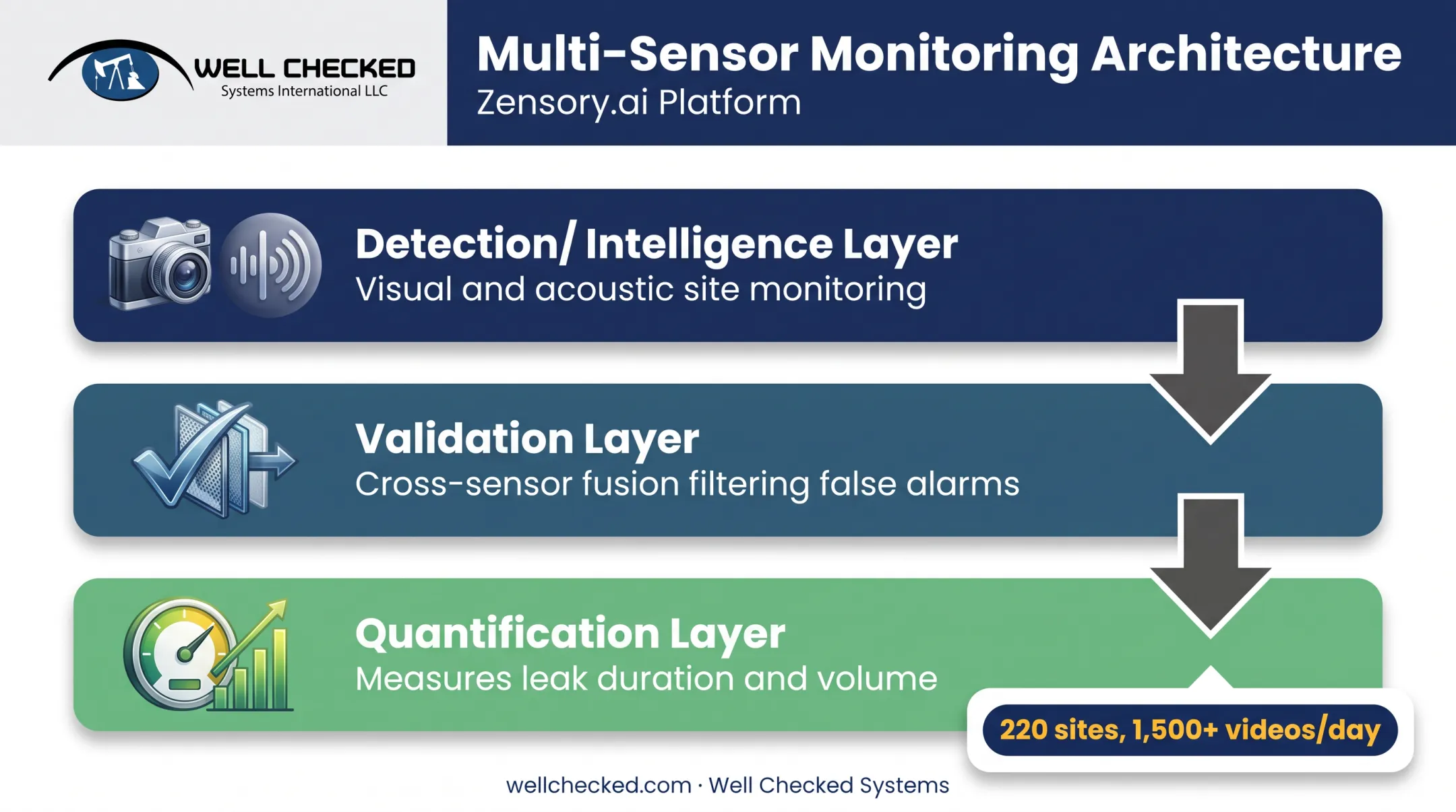 Tiered emissions detection architecture from sensing to validated quantification