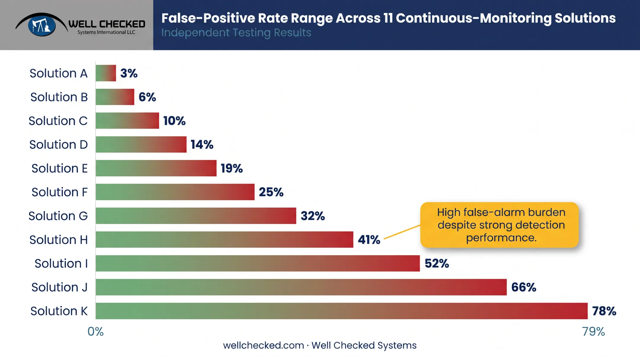 False-positive rate comparison across continuous methane monitoring solutions study