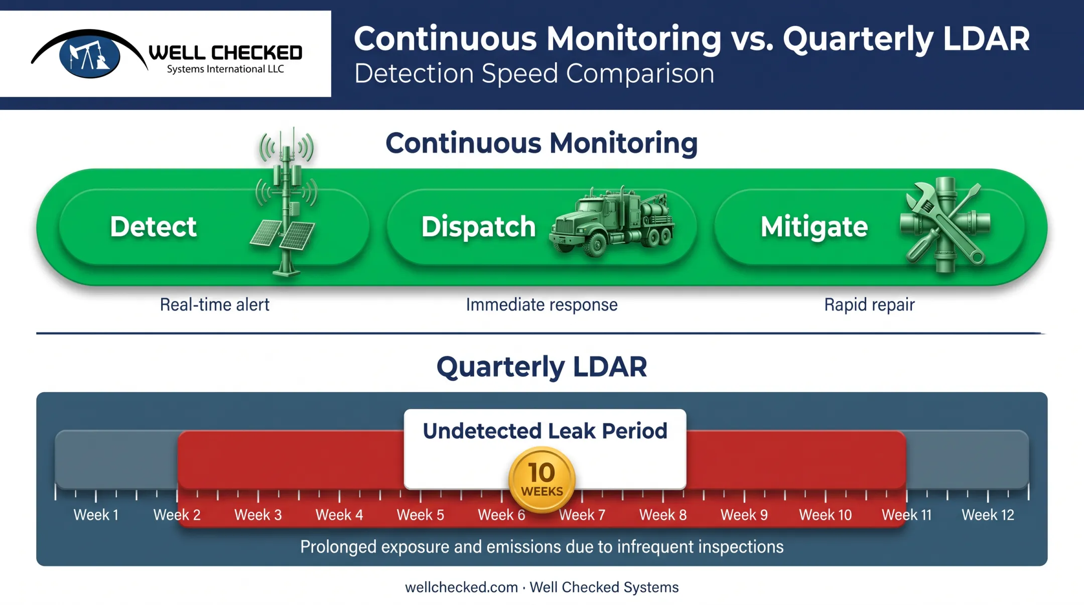 24-hour continuous monitoring response cycle versus quarterly LDAR detection timeline